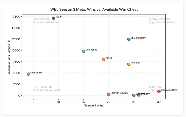 IWBL Season 3 Meta Analysis Graph